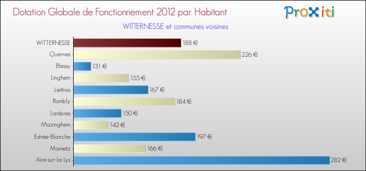 Montant des dotations globales de fonctionnement DGF par Habitant pour WITTERNESSE et les communes proches Comparaison des des dotations globales de fonctionnement DGF par habitant pour WITTERNESSE et les communes voisines