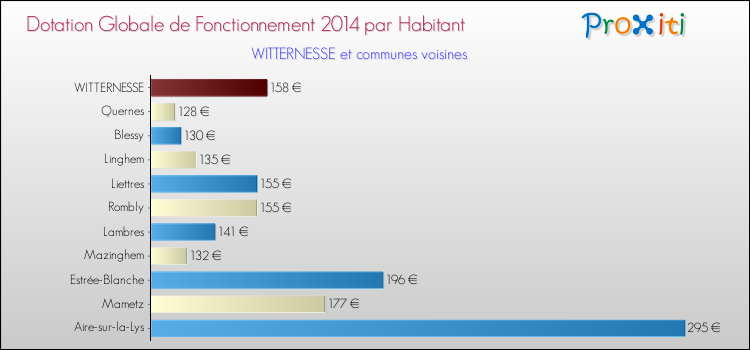 Montant des dotations globales de fonctionnement DGF par Habitant pour WITTERNESSE et les communes proches en 2014. Comparaison des des dotations globales de fonctionnement DGF par habitant pour WITTERNESSE et les communes voisines en 2014.