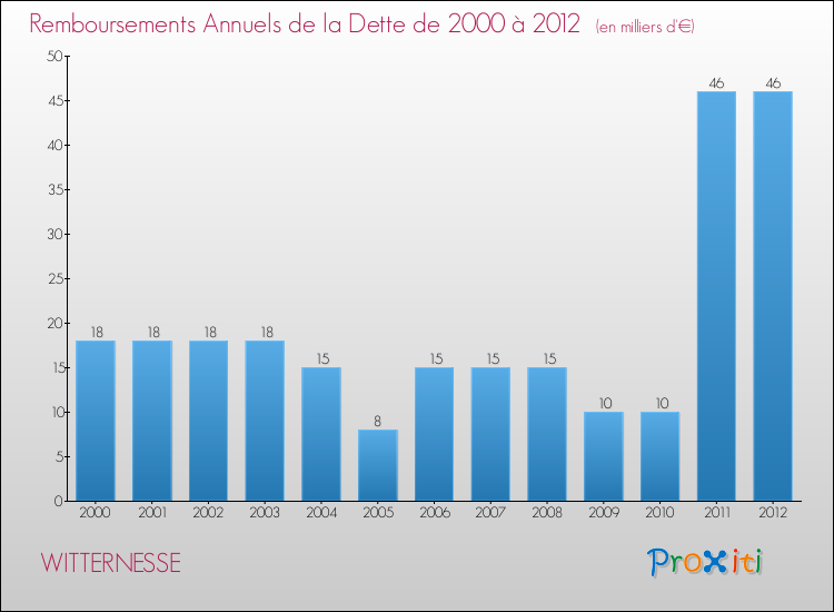 Evolution de l'annuité de la dette pour la commune de WITTERNESSE de 2000 à 2012 Annuités de la dette pour WITTERNESSE de 2000 à 2012