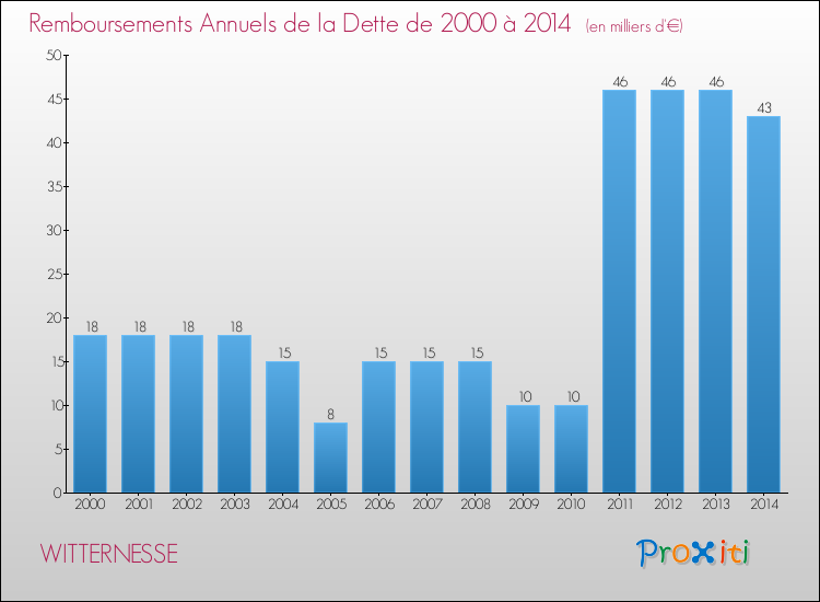 Evolution de l'annuité de la dette pour la commune de WITTERNESSE de 2000 à 2014 Annuités de la dette pour WITTERNESSE de 2000 à 2014