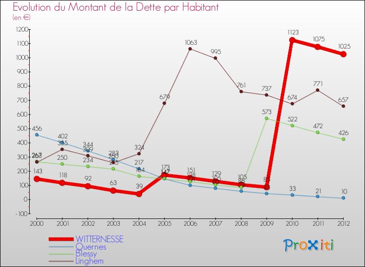 Evolution de la dette par habitant pour la commune de WITTERNESSE et les communes proches de 2000 à 2012 Comparaison de la dette par habitant pour WITTERNESSE et les communes voisines de 2000 à 2012