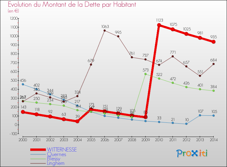 Evolution de la dette par habitant pour la commune de WITTERNESSE et les communes proches de 2000 à 2014 Comparaison de la dette par habitant pour WITTERNESSE et les communes voisines de 2000 à 2014