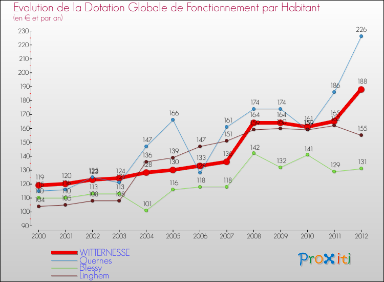 Evolution et montant de la dotation globale de fonctionnement par Habitant pour WITTERNESSE et les communes proches Comparaison des dotations globales de fonctionnement par habitant pour WITTERNESSE et les communes voisines