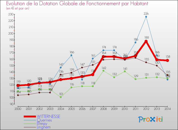 Evolution et montant de la dotation globale de fonctionnement par Habitant pour WITTERNESSE et les communes proches de 2000 à 2014. Comparaison des dotations globales de fonctionnement par habitant pour WITTERNESSE et les communes voisines de 2000 à 2014.