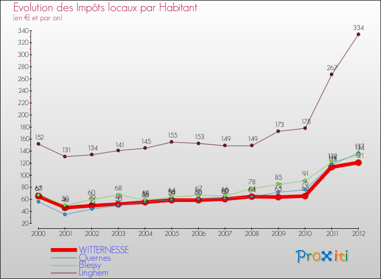 Evolution et montant des impôts locaux par Habitant pour WITTERNESSE et les communes proches Comparaison des impôts locaux par habitant pour WITTERNESSE et les communes voisines