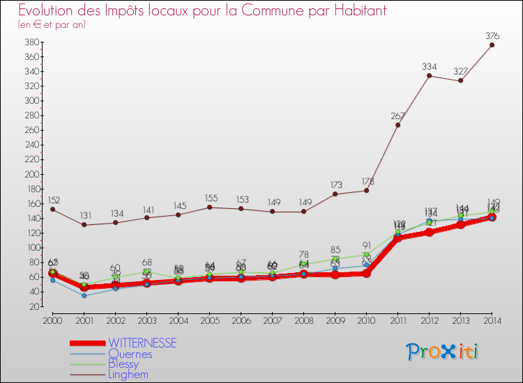 Evolution et montant des impôts locaux par Habitant pour WITTERNESSE et les communes proches de 2000 à 2014 Comparaison des impôts locaux par habitant pour WITTERNESSE et les communes voisines de 2000 à 2014