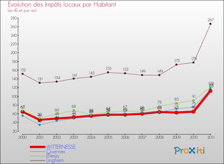 Evolution et montant des impôts locaux par Habitant pour WITTERNESSE et les communes proches Comparaison des impôts locaux par habitant pour WITTERNESSE et les communes voisines
