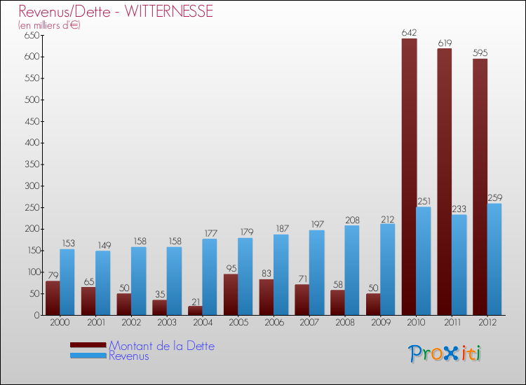 Evolution comparée de la dette et des revenus pour la commune de WITTERNESSE de 2000 à 2012 Comparaison de la dette et des revenus pour WITTERNESSE de 2000 à 2012