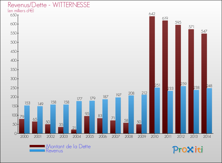 Evolution comparée de la dette et des revenus pour la commune de WITTERNESSE de 2000 à 2014 Comparaison de la dette et des revenus pour WITTERNESSE de 2000 à 2014