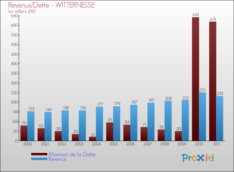 Evolution comparée de la dette et des revenus pour la commune de WITTERNESSE de 2000 à 2011 Comparaison de la dette et des revenus pour WITTERNESSE de 2000 à 2011