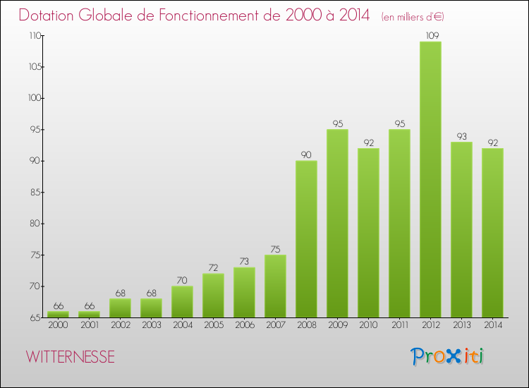 Evolution du montant de la Dotation Globale de Fonctionnement pour la commune de WITTERNESSE de 2000 à 2014 Evolution du montant de la Dotation Globale de Fonctionnement pour WITTERNESSE de 2000 à 2014