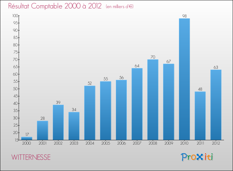 Evolution du résultat comptable pour la commune de WITTERNESSE de 2000 à 2012 Evolution du résultat comptable pour WITTERNESSE de 2000 à 2012