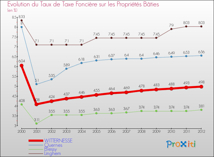 Evolution du taux de la taxe foncière sur le bati pour WITTERNESSE et les communes proches de 2000 à 2012 Comparaison des taux de taxe foncière sur le bati pour WITTERNESSE et les communes voisines de 2000 à 2012