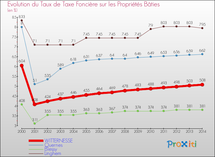 Evolution du taux de la taxe foncière sur le bati pour WITTERNESSE et les communes proches de 2000 à 2014 Comparaison des taux de taxe foncière sur le bati pour WITTERNESSE et les communes voisines de 2000 à 2014