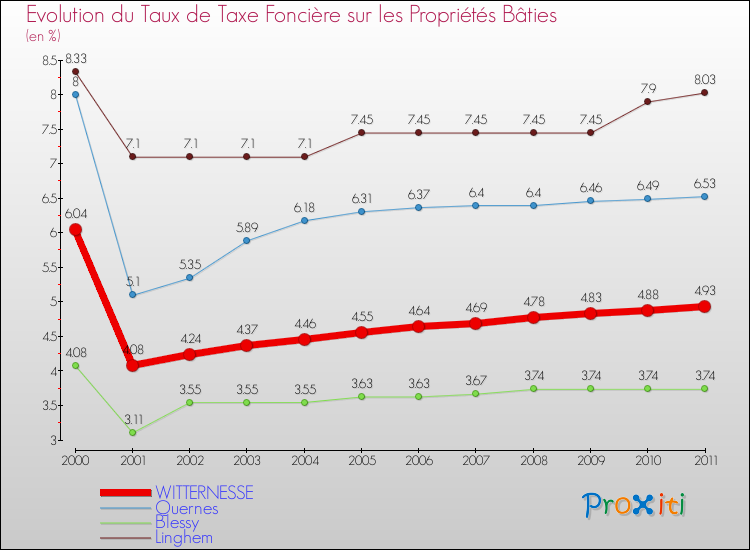 Evolution du taux de la taxe foncière sur le bati pour WITTERNESSE et les communes proches Comparaison des taux de taxe foncière sur le bati pour WITTERNESSE et les communes voisines