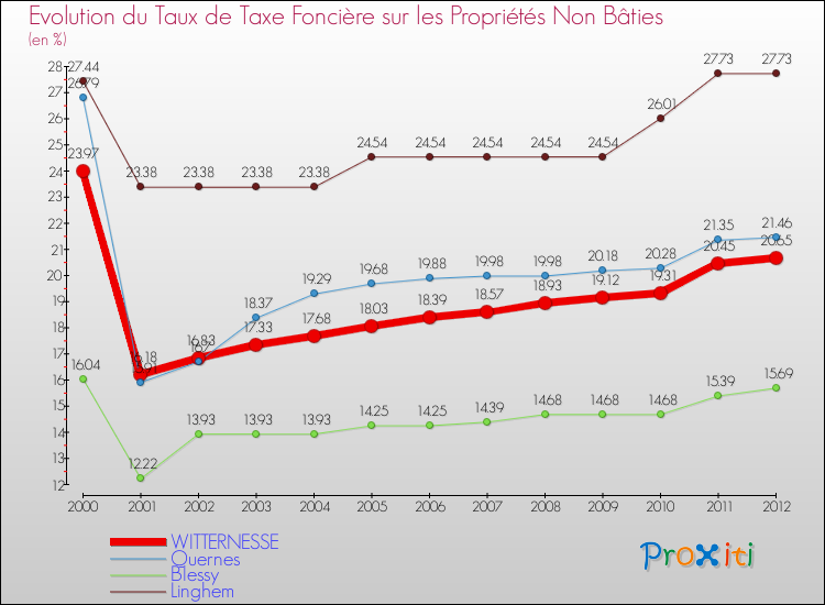 Evolution du taux de la taxe foncière sur les immeubles et terrains non batis pour WITTERNESSE et les communes proches de 2000 à 2012 Comparaison des taux de la taxe foncière sur les immeubles et terrains non batis pour WITTERNESSE et les communes voisines de 2000 à 2012