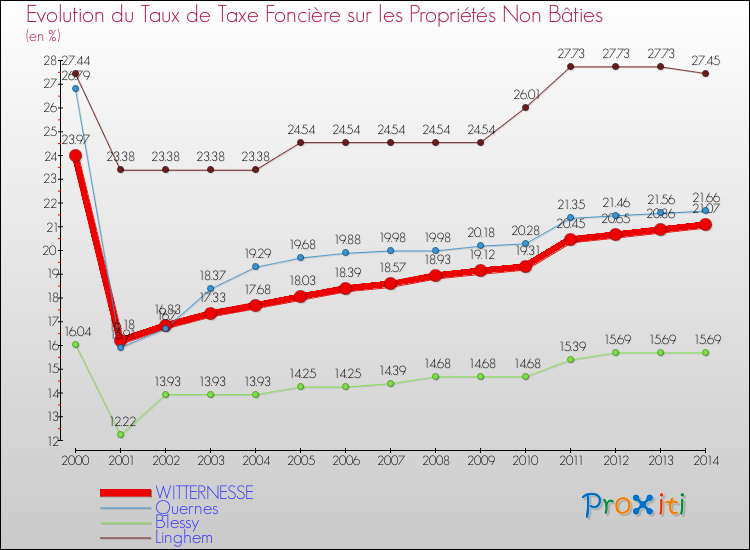 Evolution du taux de la taxe foncière sur les immeubles et terrains non batis pour WITTERNESSE et les communes proches de 2000 à 2014 Comparaison des taux de la taxe foncière sur les immeubles et terrains non batis pour WITTERNESSE et les communes voisines de 2000 à 2014
