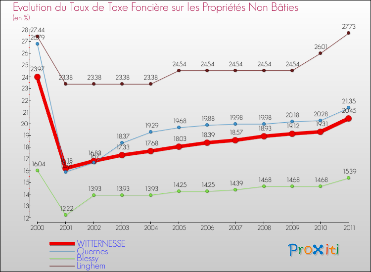 Evolution du taux de la taxe foncière sur les immeubles et terrains non batis pour WITTERNESSE et les communes proches Comparaison des taux de la taxe foncière sur les immeubles et terrains non batis pour WITTERNESSE et les communes voisines