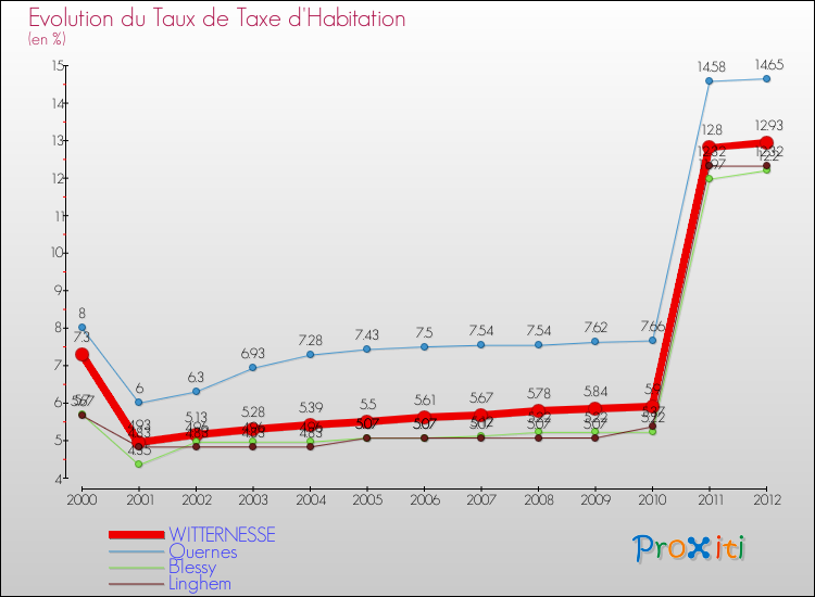 Evolution du taux de la taxe d'habitation pour WITTERNESSE et les communes proches Comparaison des taux de la taxe d'habitation pour WITTERNESSE et les communes voisines