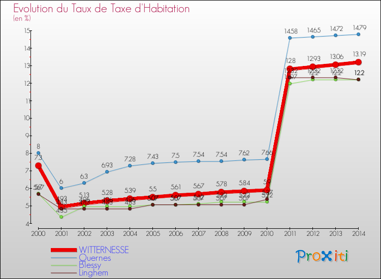 Evolution du taux de la taxe d'habitation pour WITTERNESSE et les communes proches de 2000 à 2014 Comparaison des taux de la taxe d'habitation pour WITTERNESSE et les communes voisines de 2000 à 2014