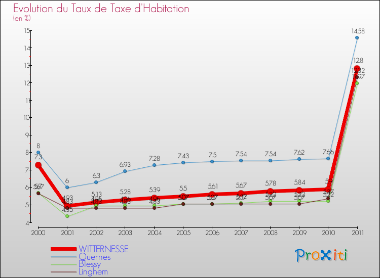 Evolution du taux de la taxe d'habitation pour WITTERNESSE et les communes proches Comparaison des taux de la taxe d'habitation pour WITTERNESSE et les communes voisines