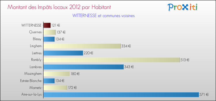 Montant des impôts locaux par Habitant pour WITTERNESSE et les communes proches Comparaison des impôts locaux par habitant pour WITTERNESSE et les communes voisines
