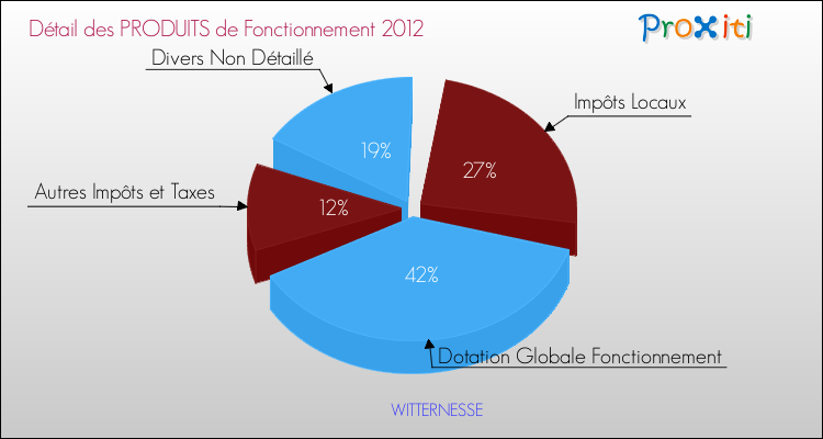 Décomposition du Budget de Fonctionnement 2012 de la commune de WITTERNESSE Budget de Fonctionnement 2012 pour la commune de WITTERNESSE
