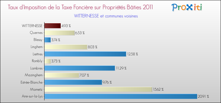 Taux d'imposition de la taxe foncière sur le bati 2011 pour WITTERNESSE et les communes proches Comparaison des taux d'imposition de la taxe foncière sur le bati 2011 pour WITTERNESSE et les communes voisines
