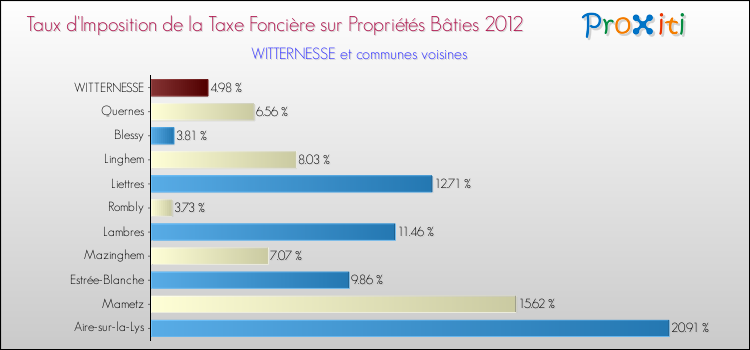 Taux d'imposition de la taxe foncière sur le bati 2012 pour WITTERNESSE et les communes proches Comparaison des taux d'imposition de la taxe foncière sur le bati 2012 pour WITTERNESSE et les communes voisines