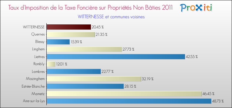 Taux d'imposition de la taxe foncière sur les immeubles et terrains non batis 2011 pour WITTERNESSE et les communes proches Comparaison des taux d'imposition de la taxe foncière sur les immeubles et terrains non batis 2011 pour WITTERNESSE et les communes voisines