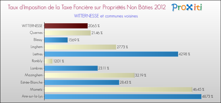 Taux d'imposition de la taxe foncière sur les immeubles et terrains non batis 2012 pour WITTERNESSE et les communes proches Comparaison des taux d'imposition de la taxe foncière sur les immeubles et terrains non batis 2012 pour WITTERNESSE et les communes voisines