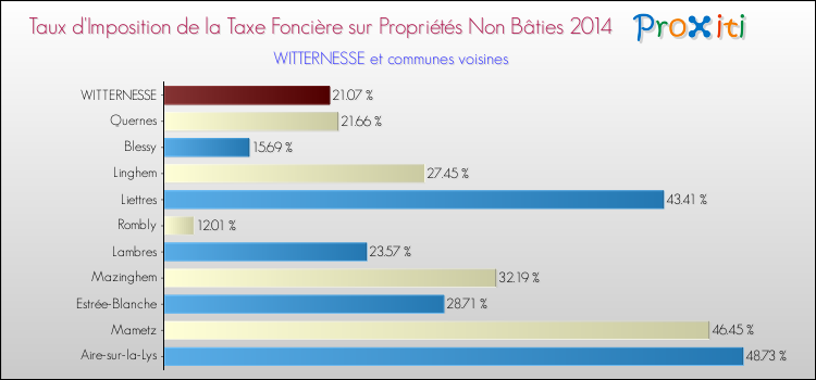 Taux d'imposition de la taxe foncière sur les immeubles et terrains non batis 2014 pour WITTERNESSE et les communes proches Comparaison des taux d'imposition de la taxe foncière sur les immeubles et terrains non batis 2014 pour WITTERNESSE et les communes voisines