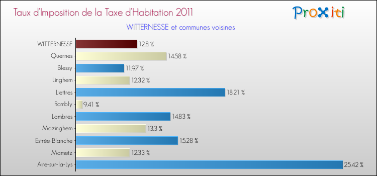 Taux d'imposition de la taxe d'habitation 2011 pour WITTERNESSE et les communes proches Comparaison des taux d'imposition de la taxe d'habitation 2011 pour WITTERNESSE et les communes voisines
