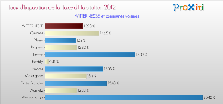 Taux d'imposition de la taxe d'habitation 2012 pour WITTERNESSE et les communes proches Comparaison des taux d'imposition de la taxe d'habitation 2012 pour WITTERNESSE et les communes voisines