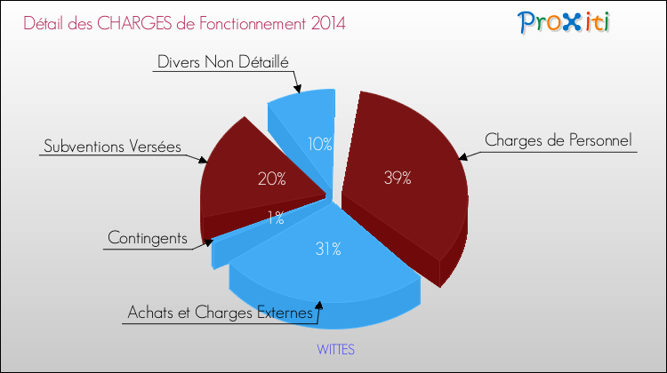 Décomposition des Charges de Fonctionnement 2014 de la commune de WITTES Charges de Fonctionnement 2014 pour la commune de WITTES