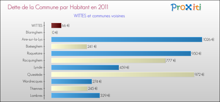 Dette par habitant de la commune en 2011 pour WITTES et les communes proches Comparaison de la dette par habitant de la commune en 2011 pour WITTES et les communes voisines