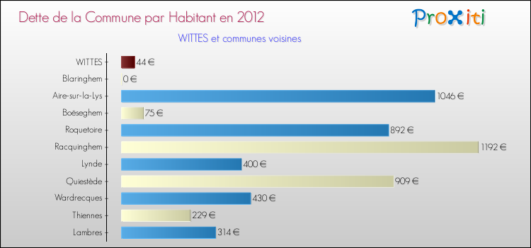 Dette par habitant de la commune en 2012 pour WITTES et les communes proches Comparaison de la dette par habitant de la commune en 2012 pour WITTES et les communes voisines
