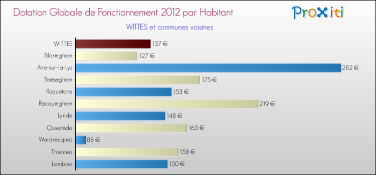 Montant des dotations globales de fonctionnement DGF par Habitant pour WITTES et les communes proches Comparaison des des dotations globales de fonctionnement DGF par habitant pour WITTES et les communes voisines
