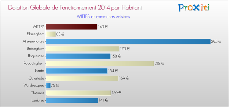 Montant des dotations globales de fonctionnement DGF par Habitant pour WITTES et les communes proches en 2014. Comparaison des des dotations globales de fonctionnement DGF par habitant pour WITTES et les communes voisines en 2014.