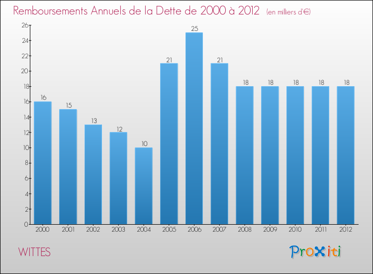 Evolution de l'annuité de la dette pour la commune de WITTES de 2000 à 2012 Annuités de la dette pour WITTES de 2000 à 2012