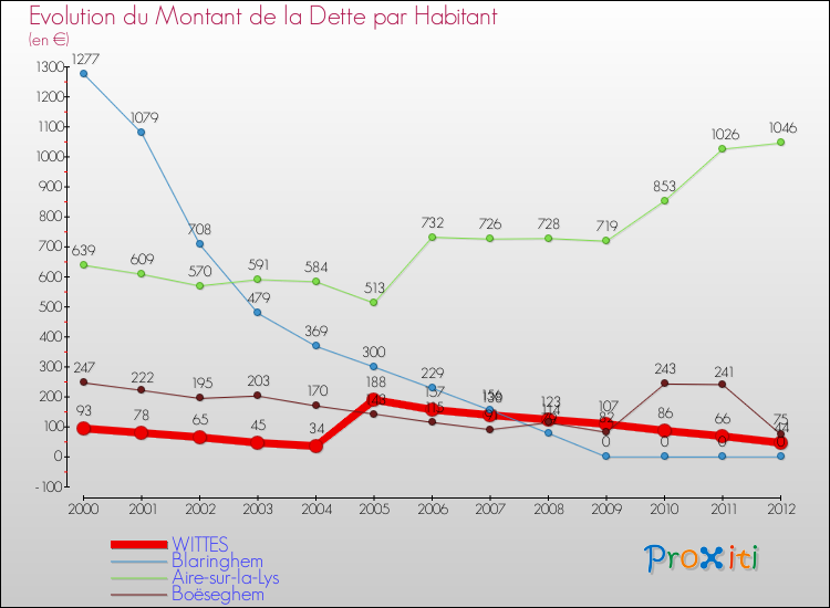 Evolution de la dette par habitant pour la commune de WITTES et les communes proches de 2000 à 2012 Comparaison de la dette par habitant pour WITTES et les communes voisines de 2000 à 2012