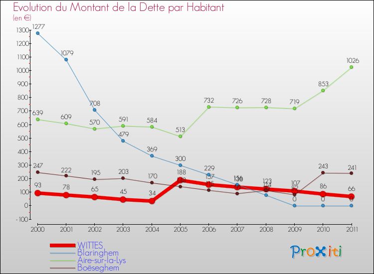 Evolution de la dette par habitant pour la commune de WITTES et les communes proches Comparaison de la dette par habitant pour WITTES et les communes voisines