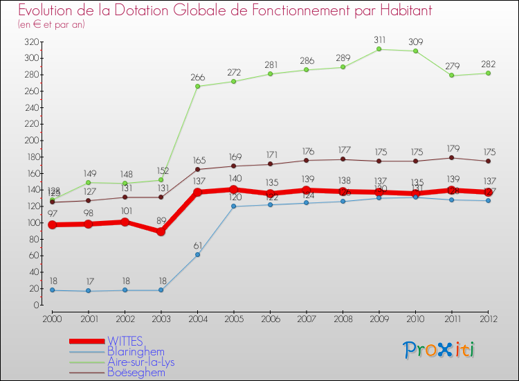 Evolution et montant de la dotation globale de fonctionnement par Habitant pour WITTES et les communes proches Comparaison des dotations globales de fonctionnement par habitant pour WITTES et les communes voisines