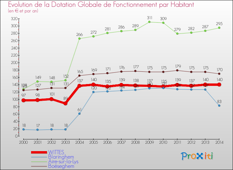 Evolution et montant de la dotation globale de fonctionnement par Habitant pour WITTES et les communes proches de 2000 à 2014. Comparaison des dotations globales de fonctionnement par habitant pour WITTES et les communes voisines de 2000 à 2014.