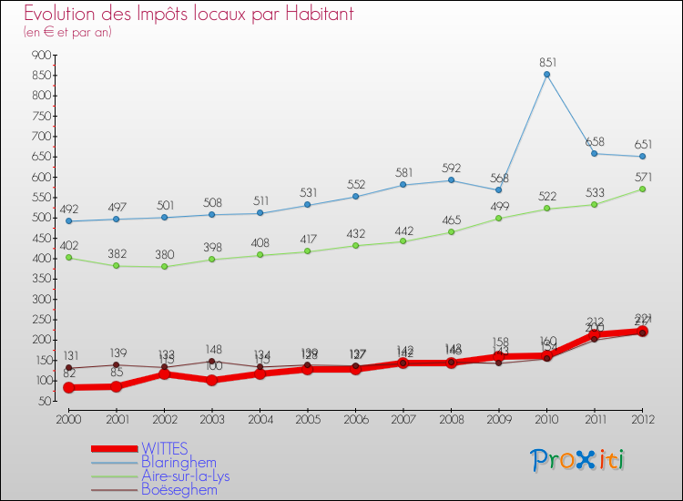 Evolution et montant des impôts locaux par Habitant pour WITTES et les communes proches Comparaison des impôts locaux par habitant pour WITTES et les communes voisines