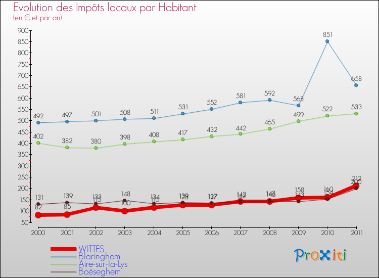 Evolution et montant des impôts locaux par Habitant pour WITTES et les communes proches Comparaison des impôts locaux par habitant pour WITTES et les communes voisines