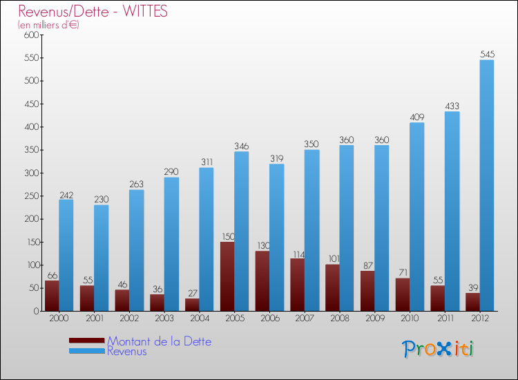 Evolution comparée de la dette et des revenus pour la commune de WITTES de 2000 à 2012 Comparaison de la dette et des revenus pour WITTES de 2000 à 2012