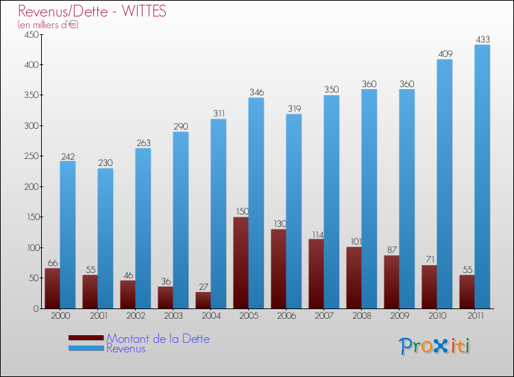 Evolution comparée de la dette et des revenus pour la commune de WITTES de 2000 à 2011 Comparaison de la dette et des revenus pour WITTES de 2000 à 2011