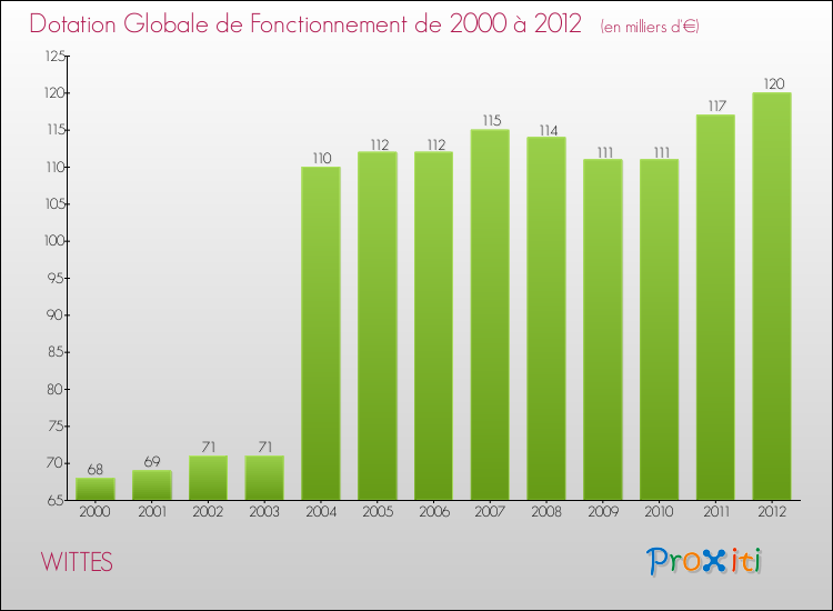 Evolution du montant de la Dotation Globale de Fonctionnement pour la commune de WITTES de 2000 à 2012 Evolution du montant de la Dotation Globale de Fonctionnement pour WITTES de 2000 à 2012