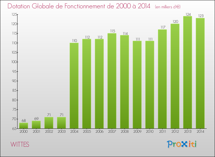Evolution du montant de la Dotation Globale de Fonctionnement pour la commune de WITTES de 2000 à 2014 Evolution du montant de la Dotation Globale de Fonctionnement pour WITTES de 2000 à 2014